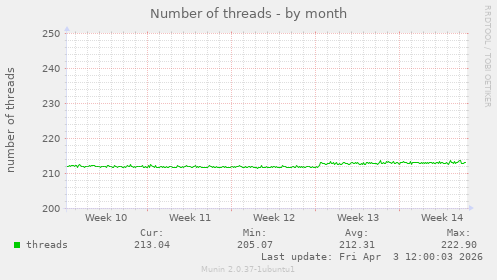 Number of threads
